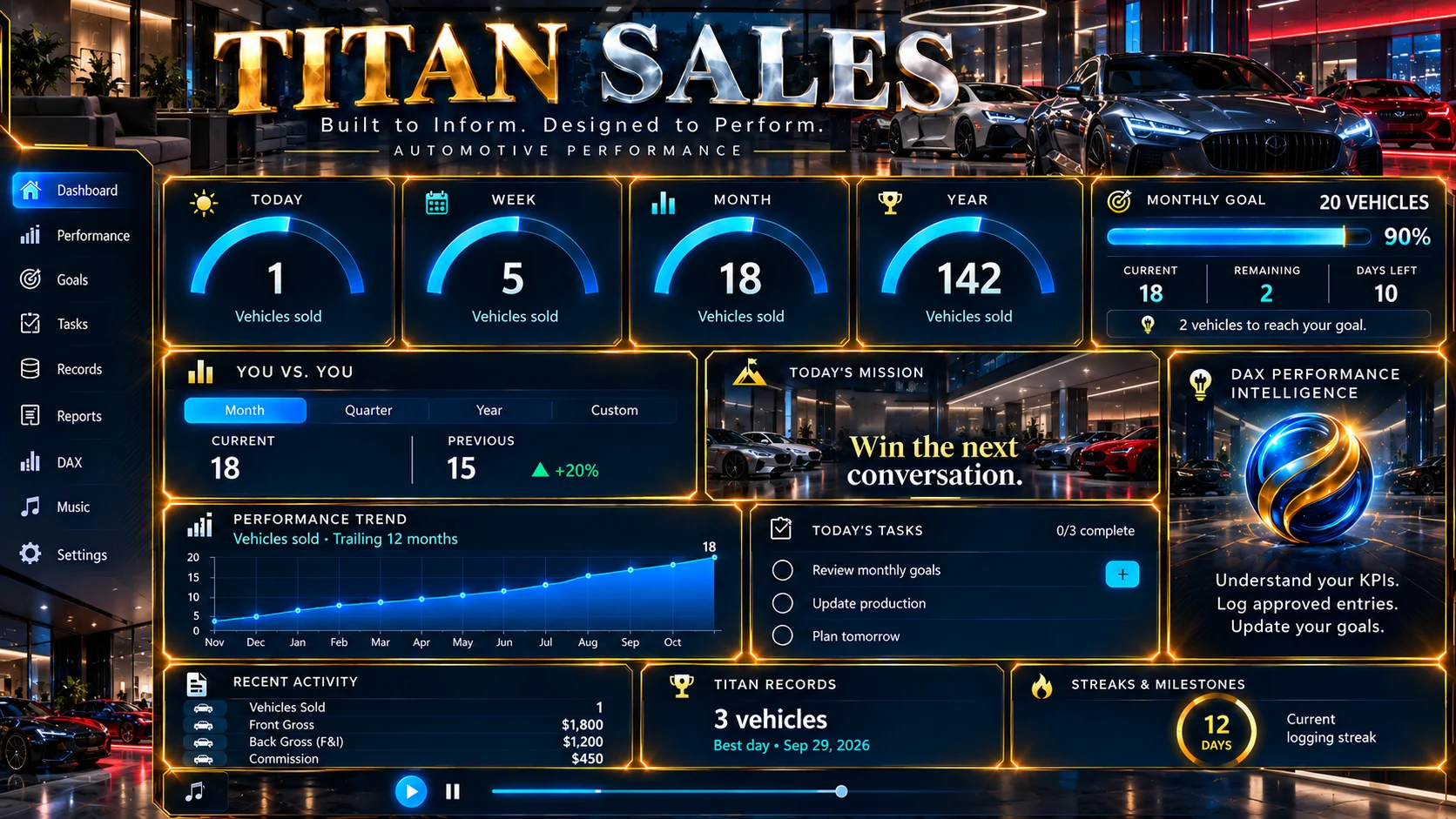 Illustrative TITAN Sales automotive dashboard in a luxury showroom, with vehicles-sold gauges, monthly goals, front gross, F&I, commission, performance trend, tasks and DAX.